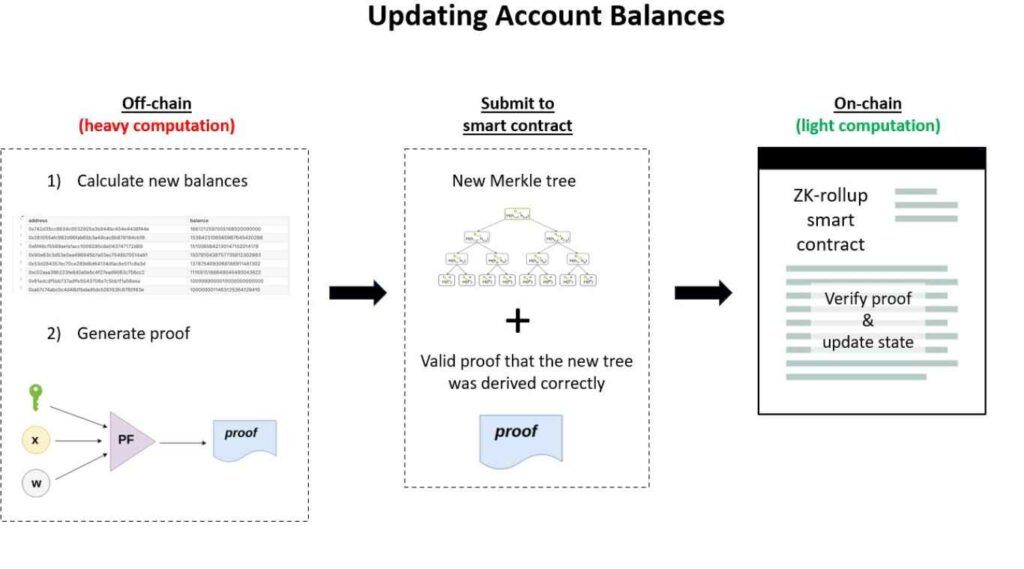 what are zk rollups?, How do zk rollups work?, Explained 