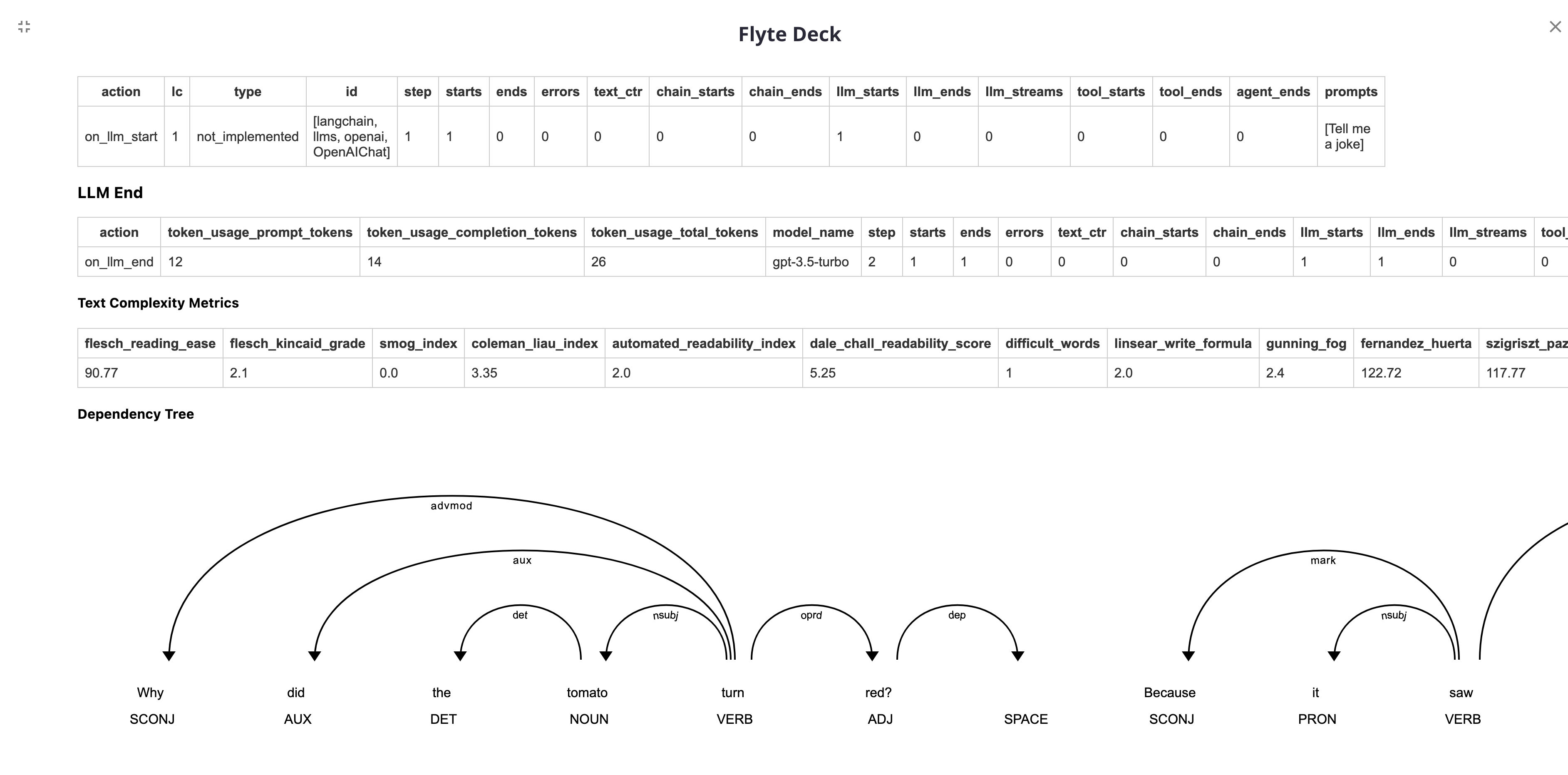 Screenshot of Flyte Deck showing LangChain metrics and a dependency tree visualization.