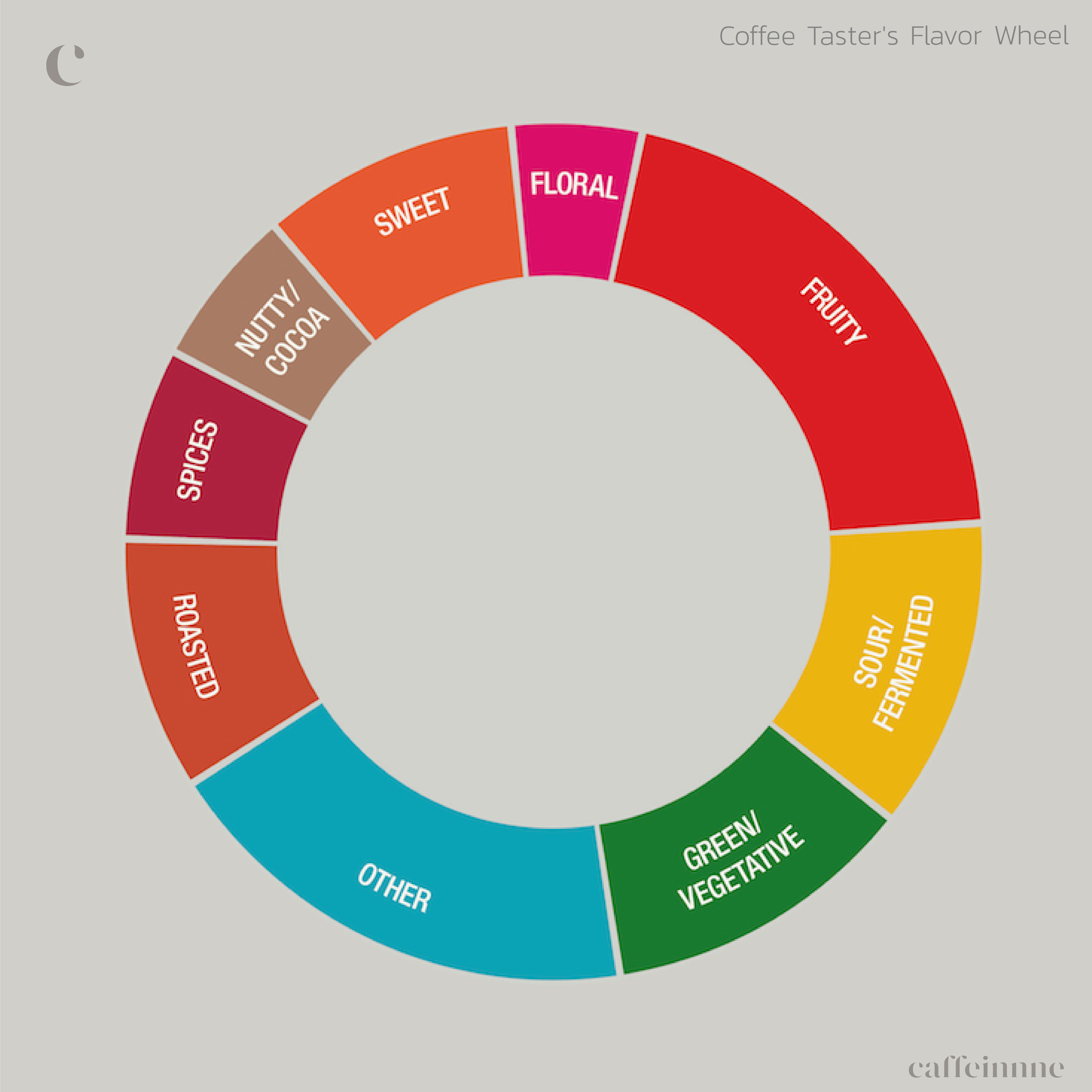 9 กลุ่มรสสัมผัสจากThe Coffee Taster