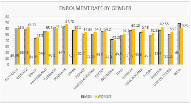 Enrollment Rate By Gender