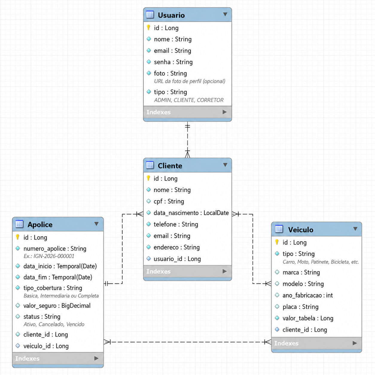 Diagrama de Entidades - Ignis Spark