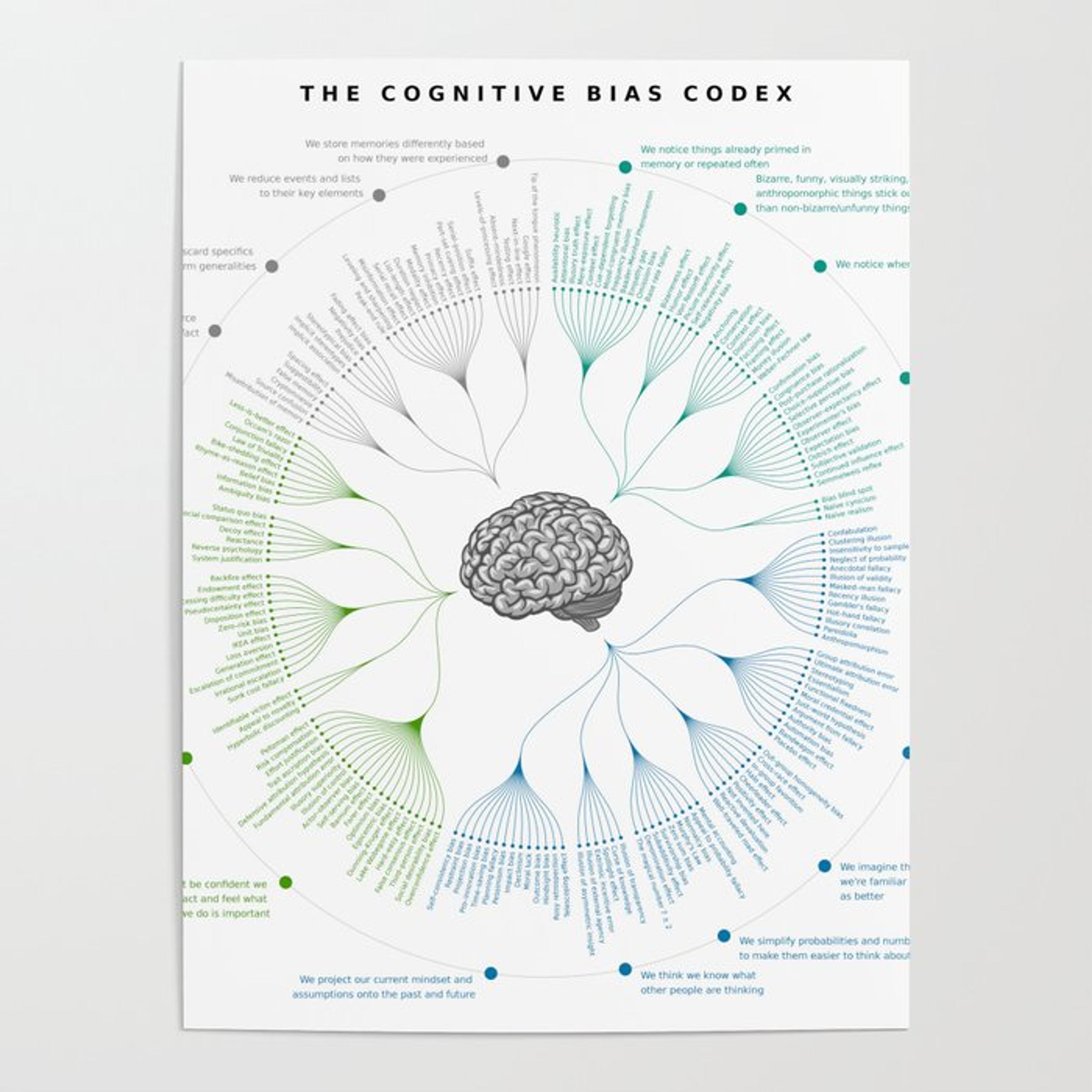 Infographic - The Cognitive Bias Codex - Guide to Cognitive Biases Poster by Public Domain Gallery | Society6