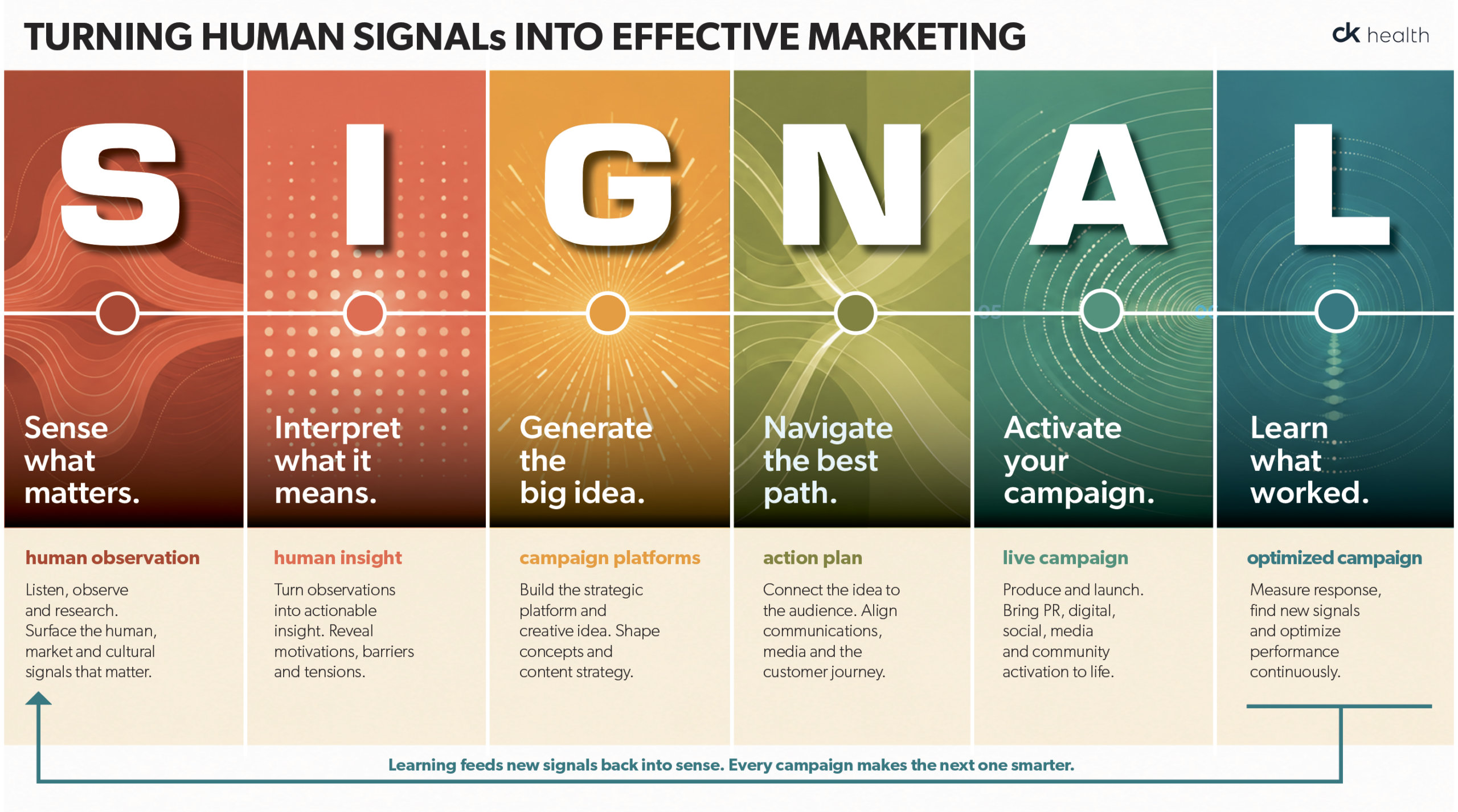 SIGNALs infographic: CK Health’s six-step campaign development method, from Sense to Learn