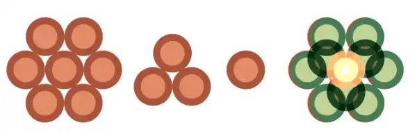 Diagram of the three tiers of the pot tree: seven pots in a ring at the base, three in the middle, one on top