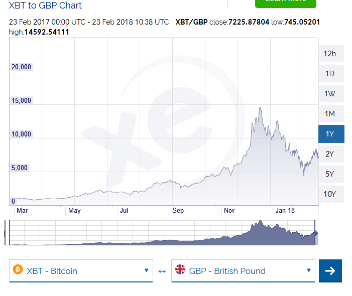 Bitcoin Price