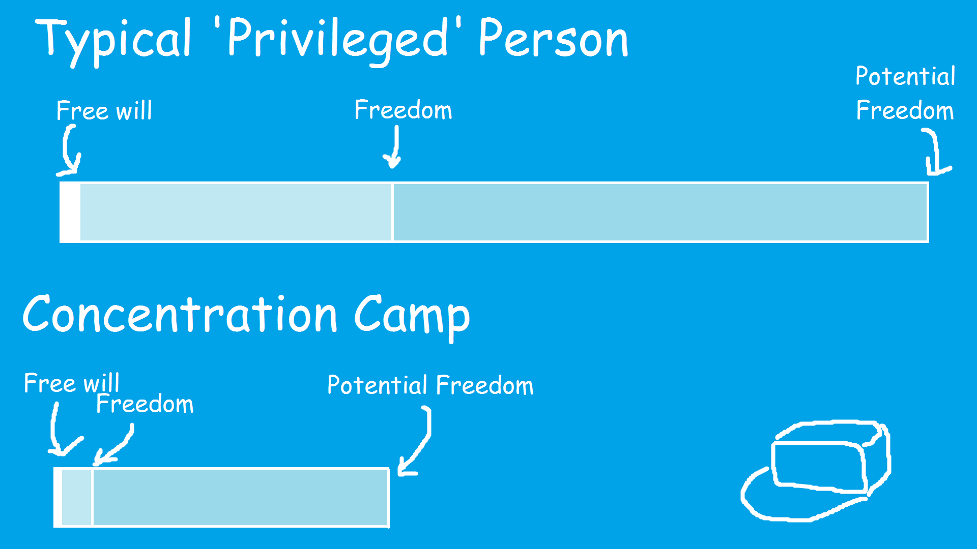 Free Will Freedom Gap