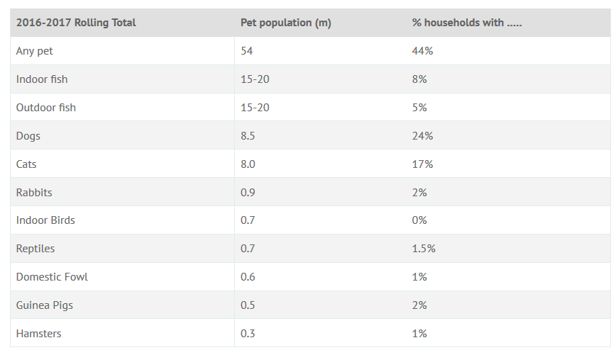 Pet Population 2017