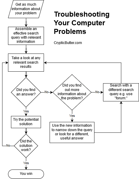 Troubleshooting Computer Problems