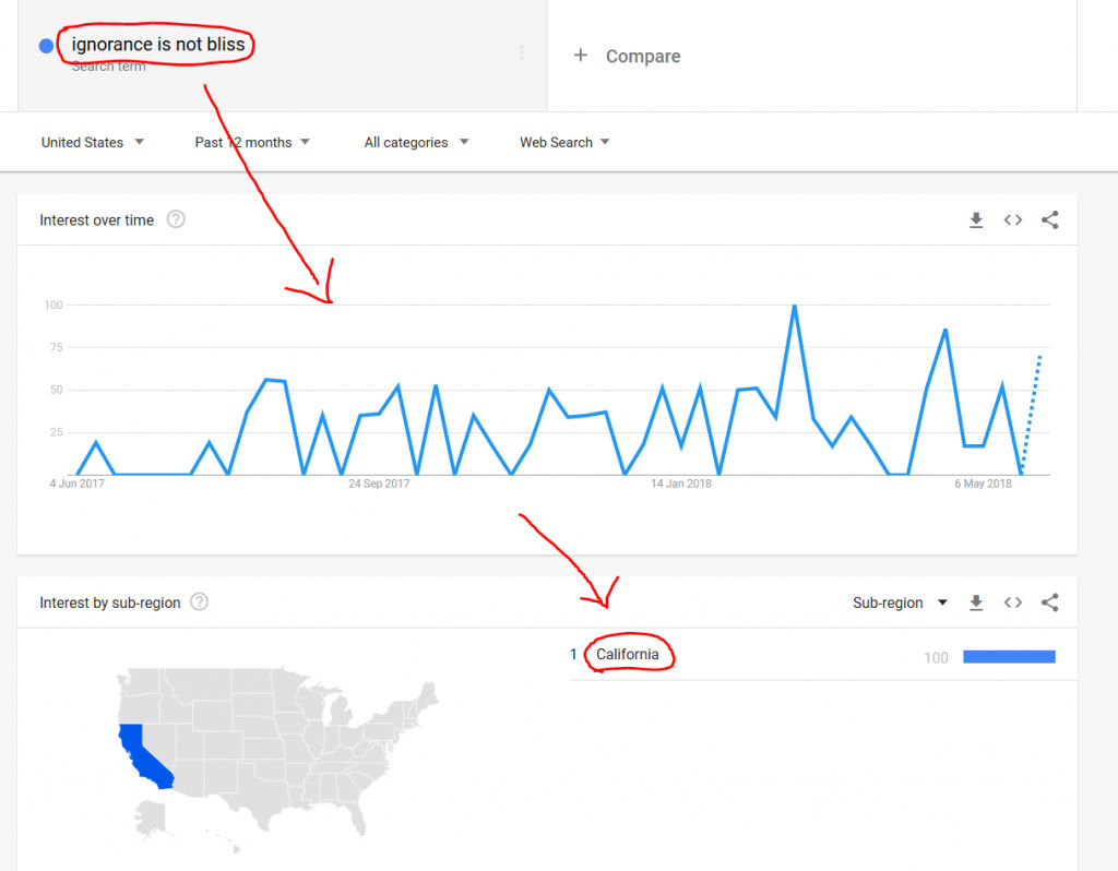 Ignorance is Not Bliss Search Trends