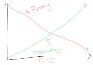 Technology increasing as privacy decreases