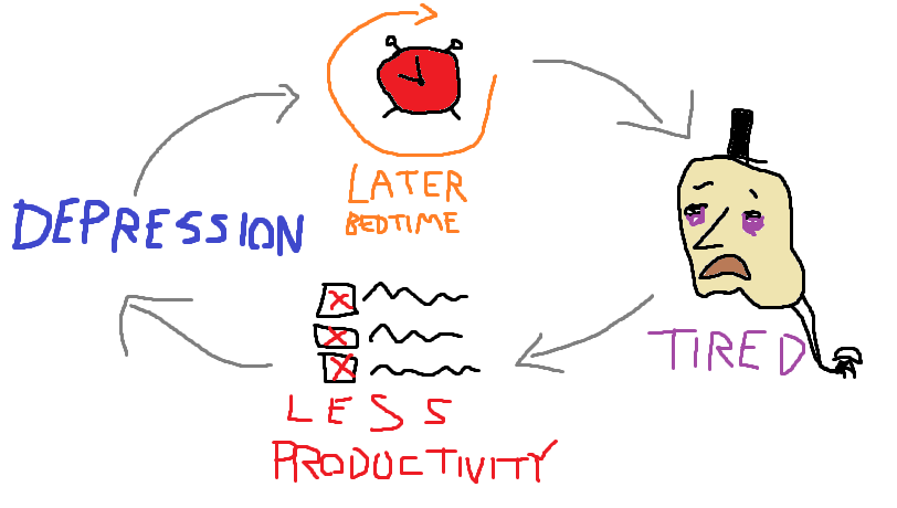 The sleep procrastination depression cycle starts with a late bedtime causing tiredness and a lack of productivity