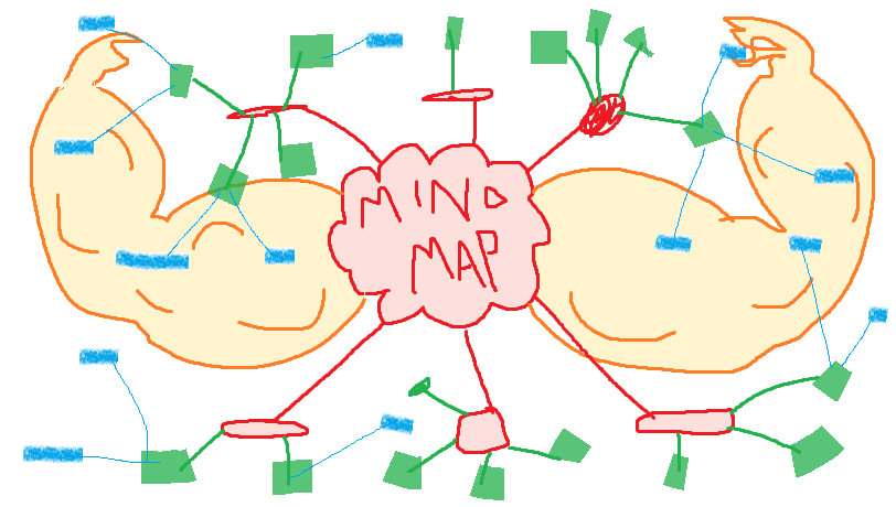 Mind maps can be written or typed out with software. They give you power to organise and structure your ideas and notes