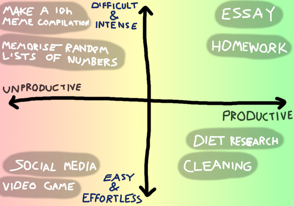 The productivity spectrum shows not all productive tasks are hard so you can be productive all the time