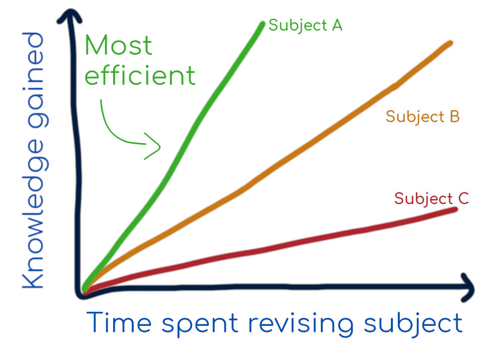 Graph showing your study efficiency is how much knowledge you gain per unit time revising.