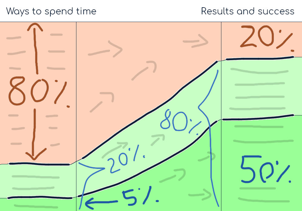 A diagram showing the 80-20 principle means you must prioritise your work as a student and use high-leverage tasks.