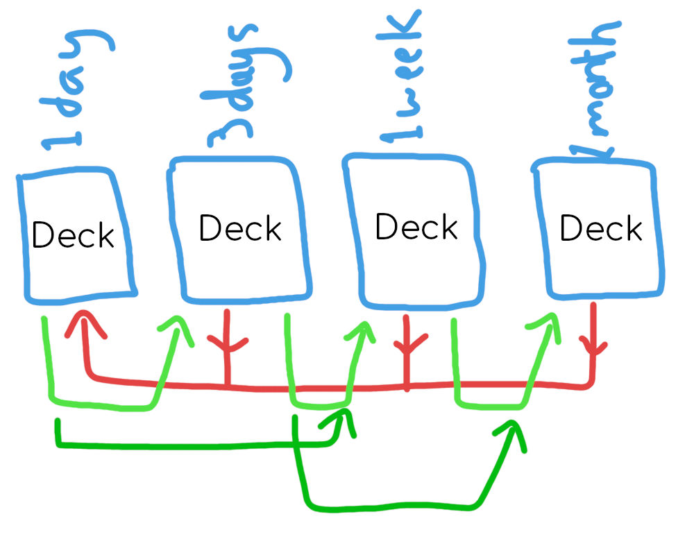 Last minute exam revision tip: Spatial repetition can be used with flashcards to enhance your memory