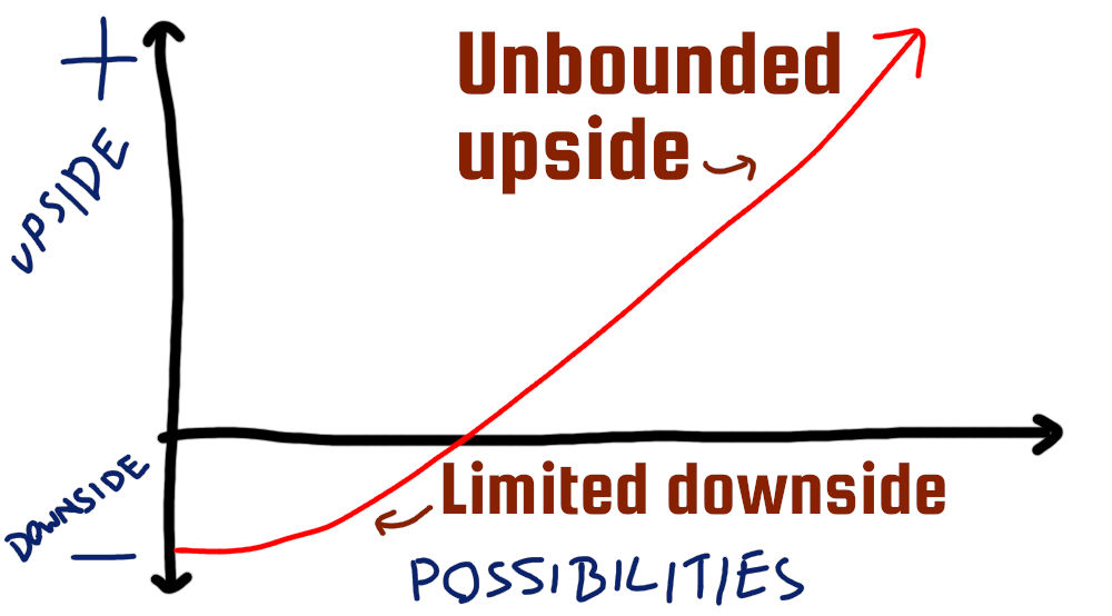 Graph of limited downside but unbounded upside