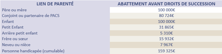 abattements succession