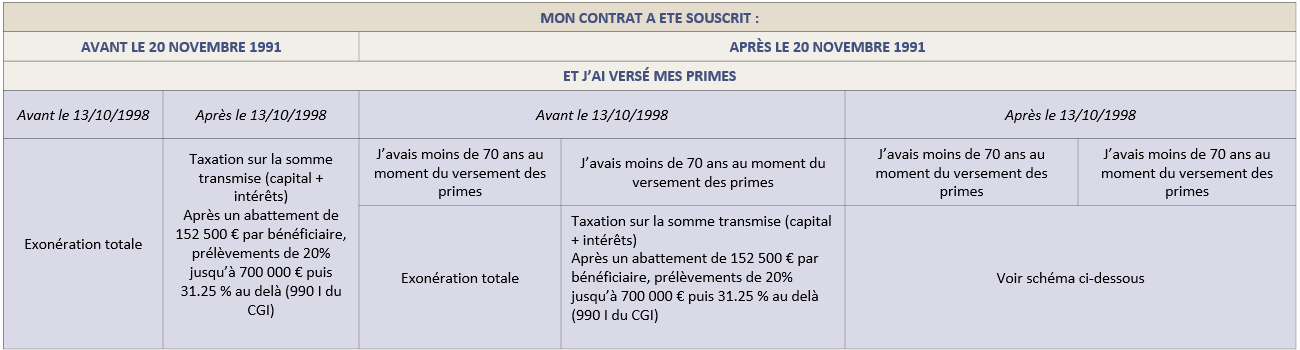 fiscalité succession assurance vie