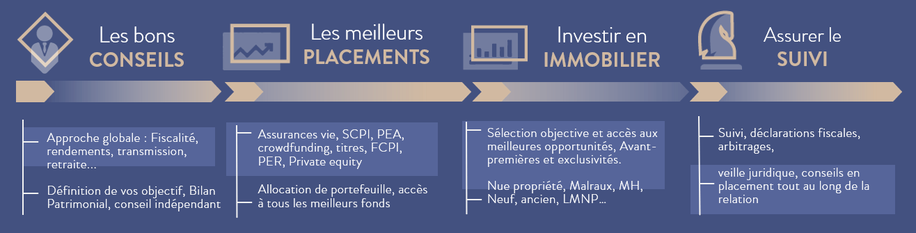 Faire un bilan patrimonial – L’approche globale - Cheval Blanc Patrimoine