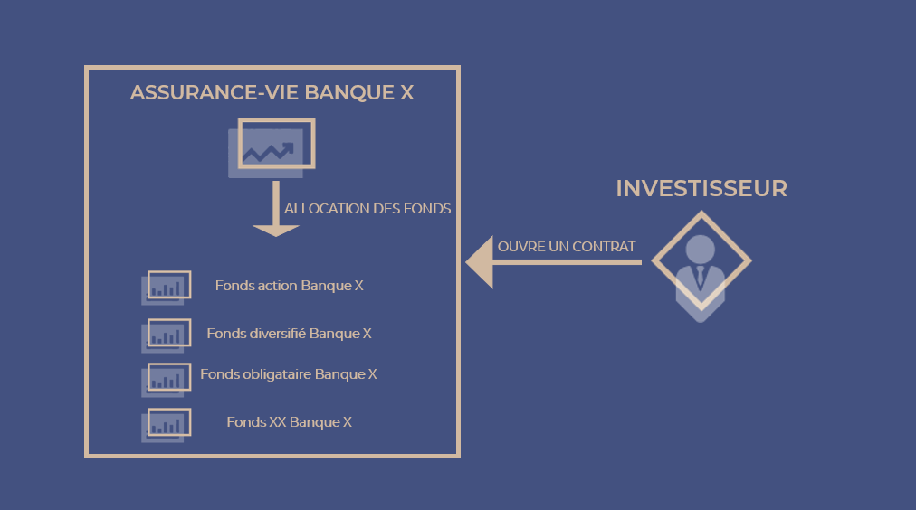 investir en assurance vie