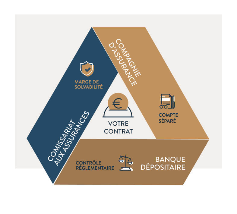 L’assurance-vie luxembourgeoise et le triangle de sécurité