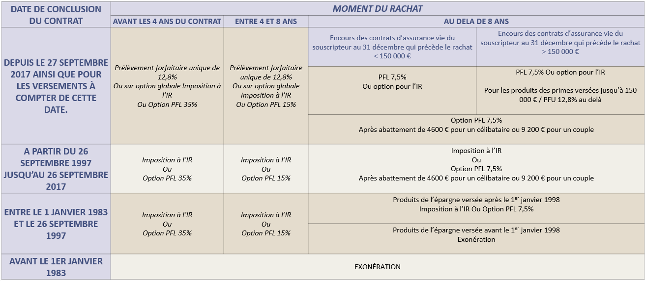 Imposition contrat d'assurance vie age