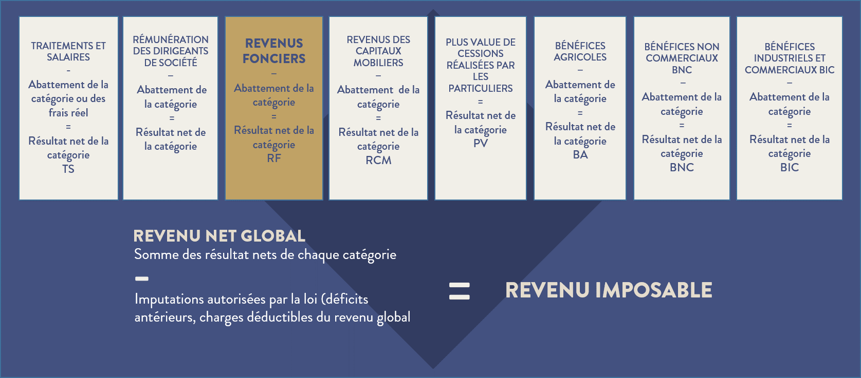 Tableau de la composition du revenu imposable