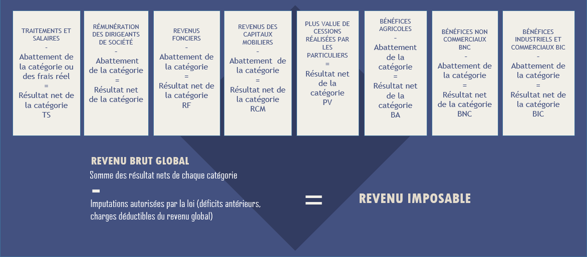 revenus imposables