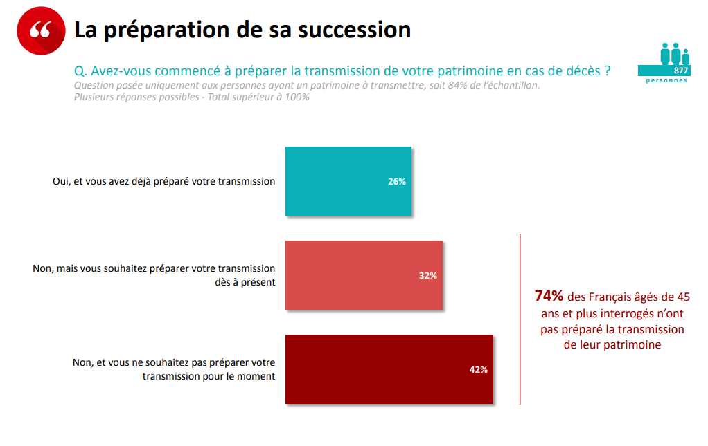 sondage préparation succession