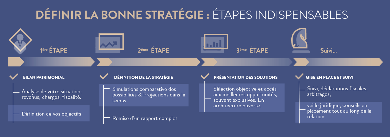 Etapes bilan patrimonial