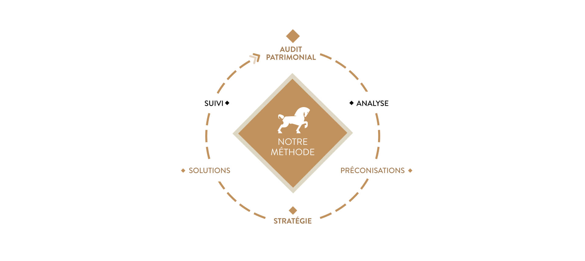 Faire un bilan patrimonial – L’approche globale - Cheval Blanc Patrimoine