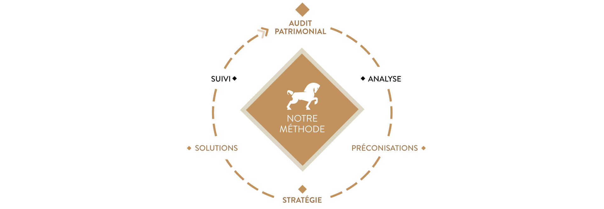 Nos métiers et nos accréditations - Cheval Blanc Patrimoine