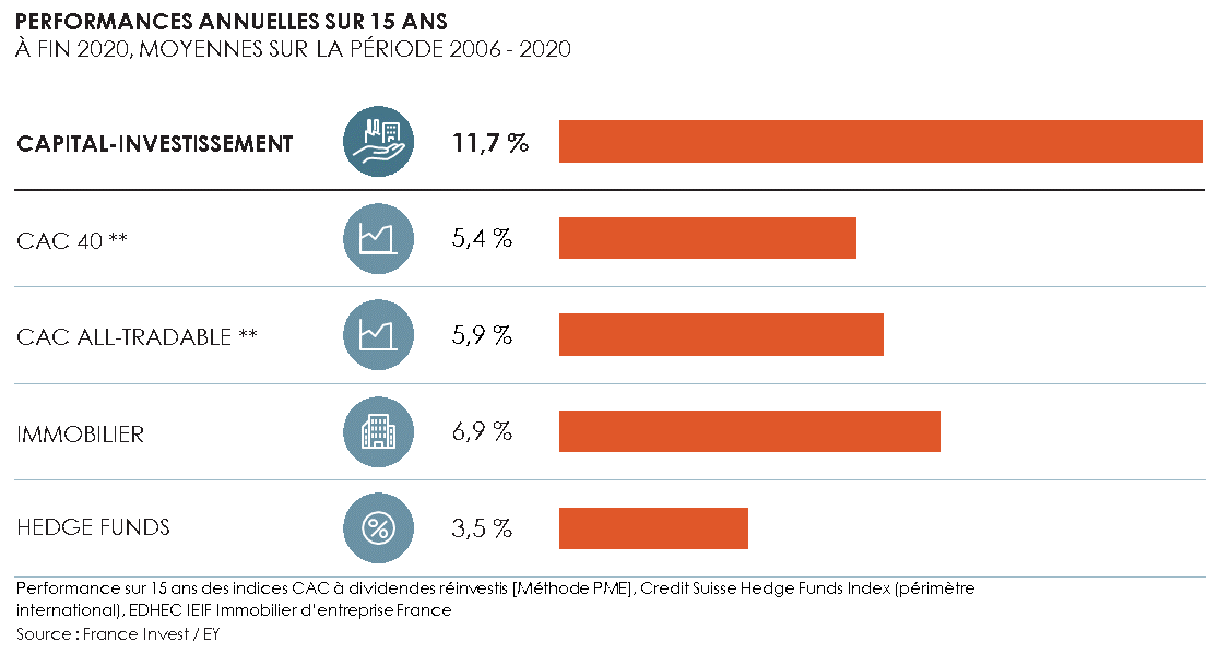 Investir en Private Equity – les meilleurs fonds - Cheval Blanc Patrimoine