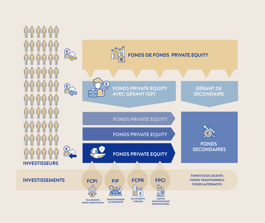 structure des fonds de fonds private equity