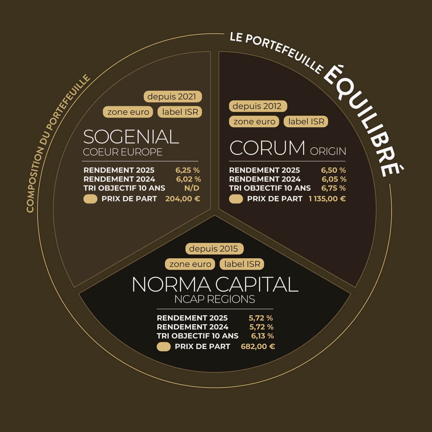 Top 3 des portefeuilles SCPI 2026 - Cheval Blanc Patrimoine