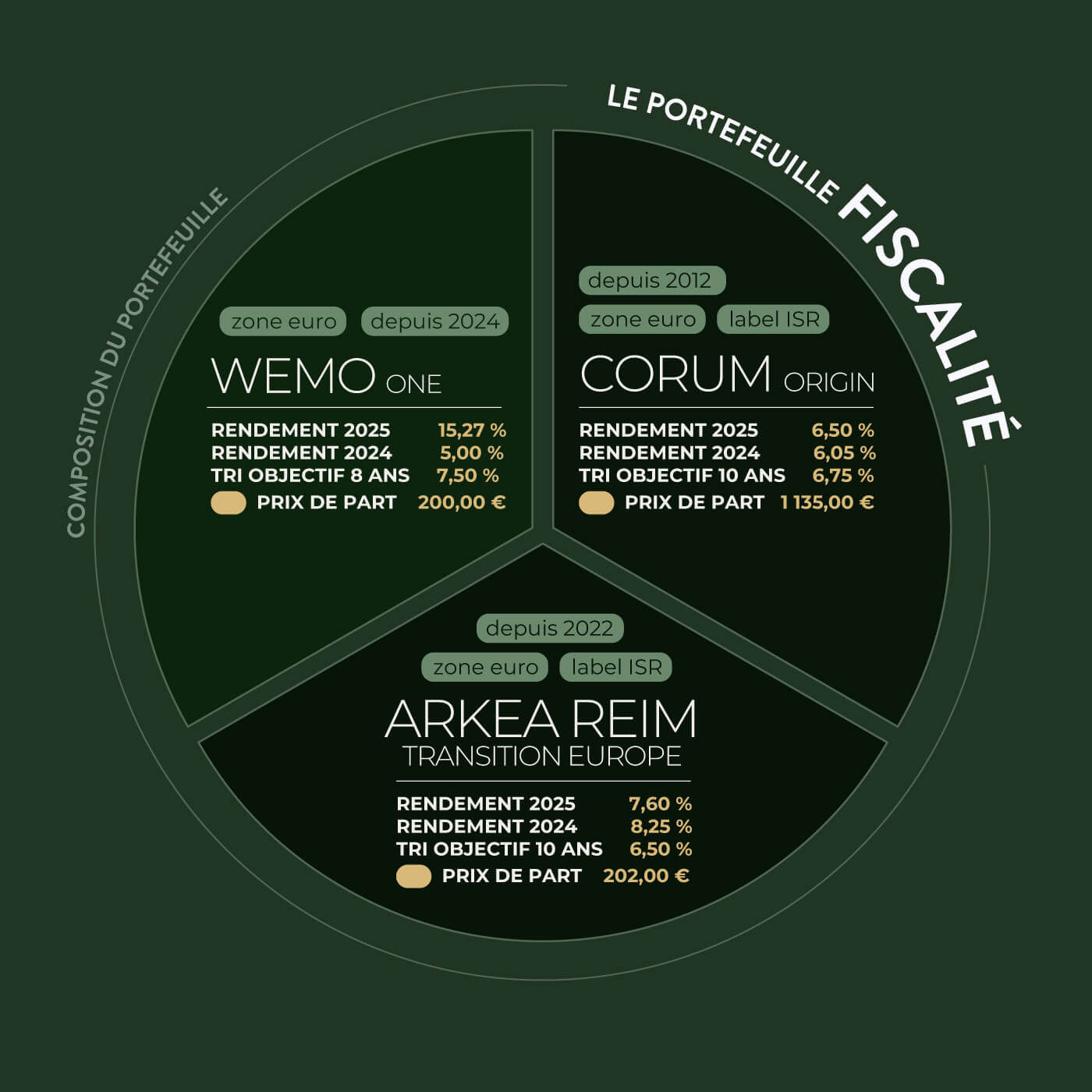 Top 3 des portefeuilles SCPI 2026 - Cheval Blanc Patrimoine