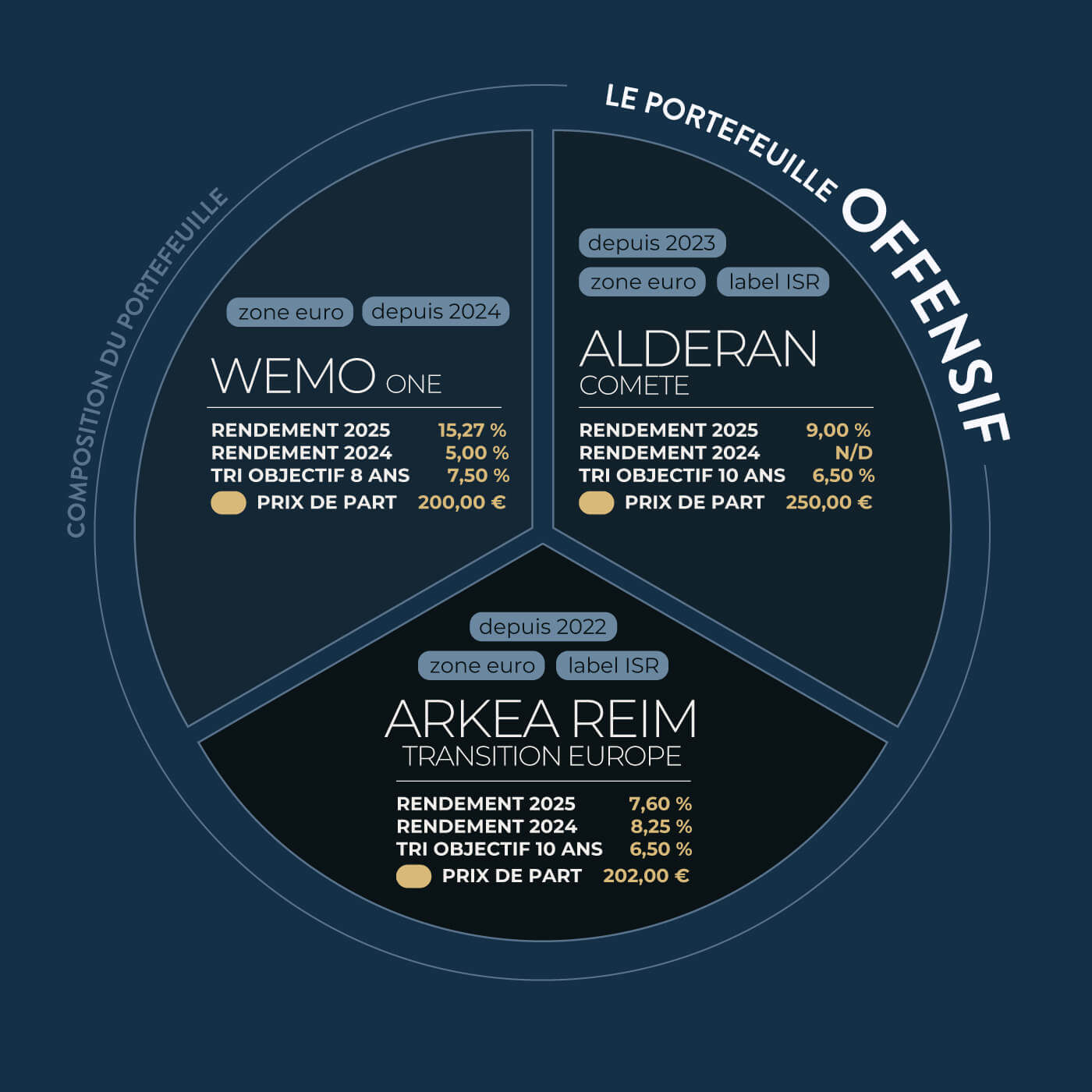 Top 3 des portefeuilles SCPI 2026 - Cheval Blanc Patrimoine