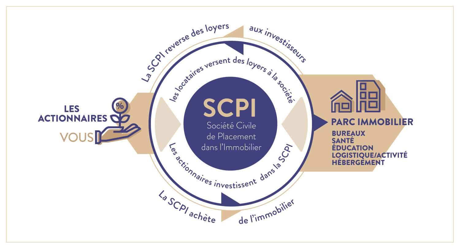 Sélection 2026 des meilleures SCPI - Cheval Blanc Patrimoine