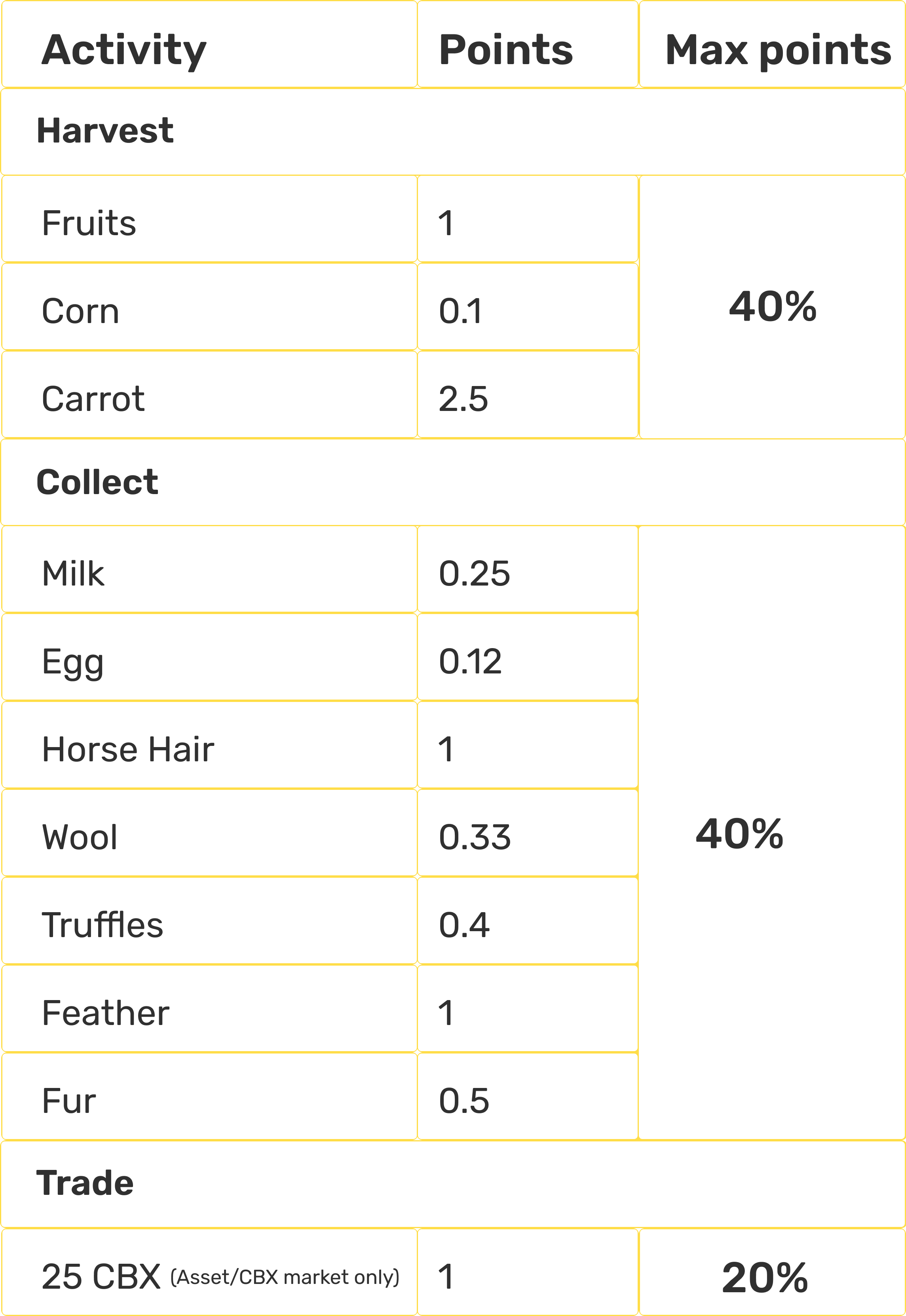 Unlock Points chart