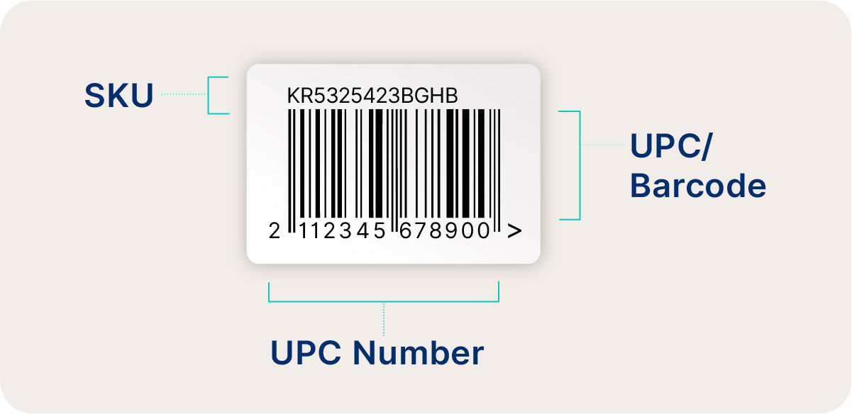 barcode with SKU, UPC/barcode, and UPC number labeled 