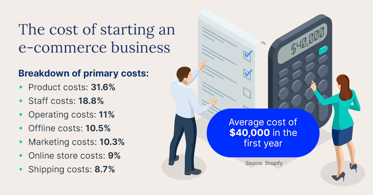 Graphic showing the cost breakdown of starting an e-commerce business