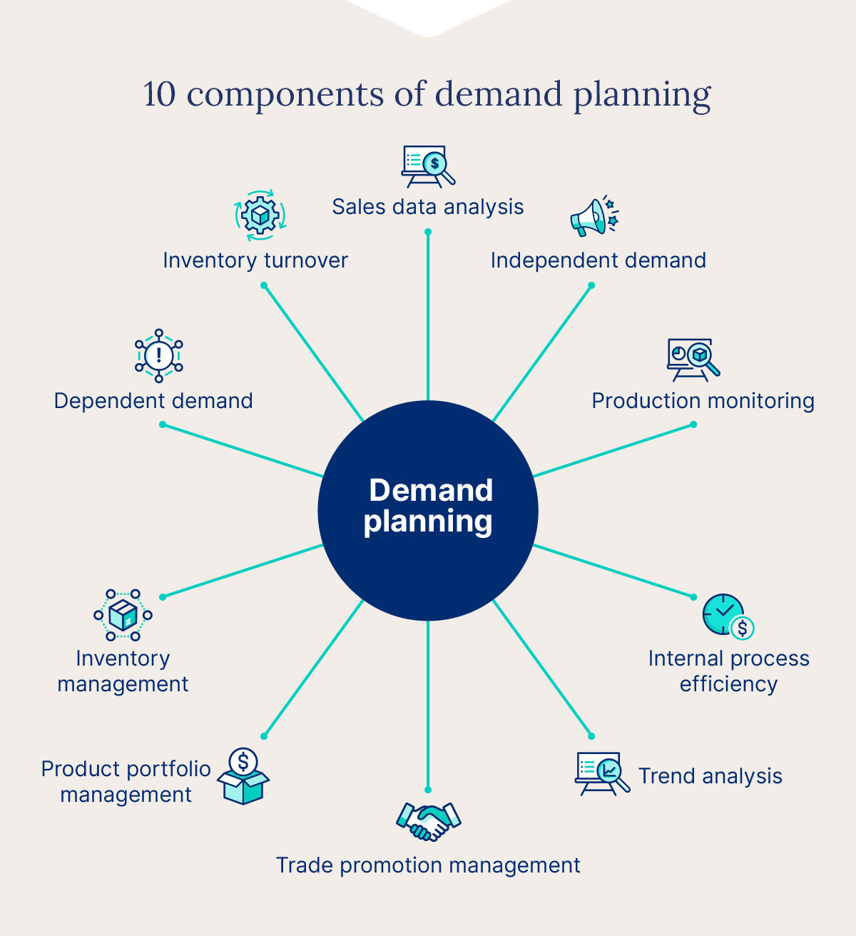 Bubble map showing the 10 components that form demand planning strategies.