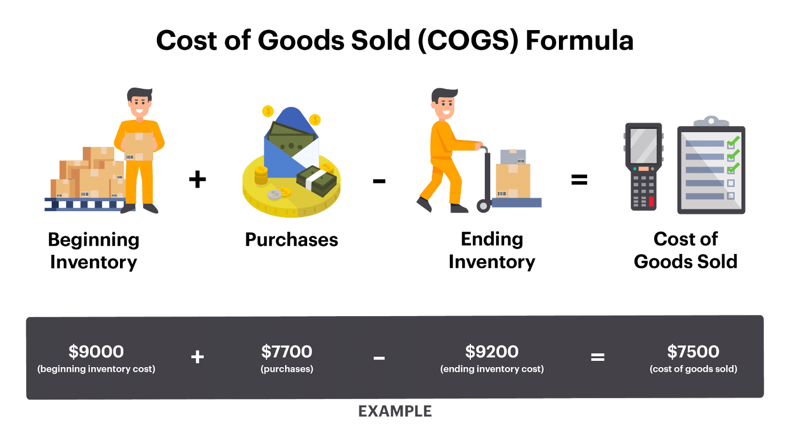 An example of the cost of goods sold formula 