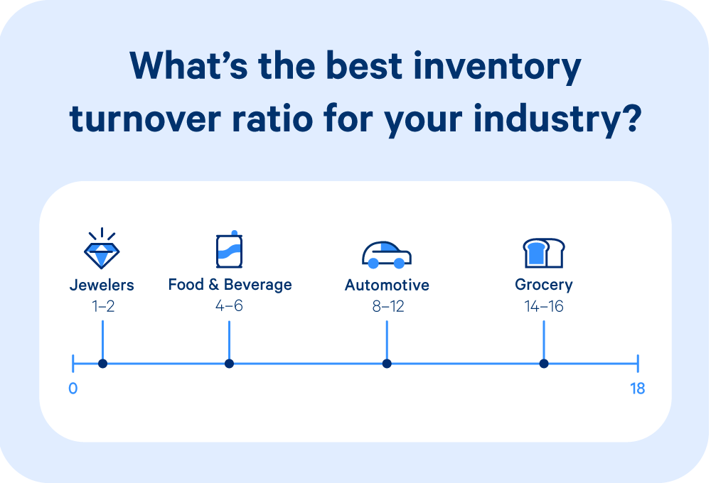 The best inventory turnover ratio for four different industries 