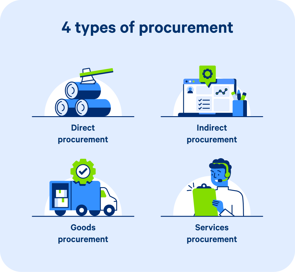 The four different types of procurement.