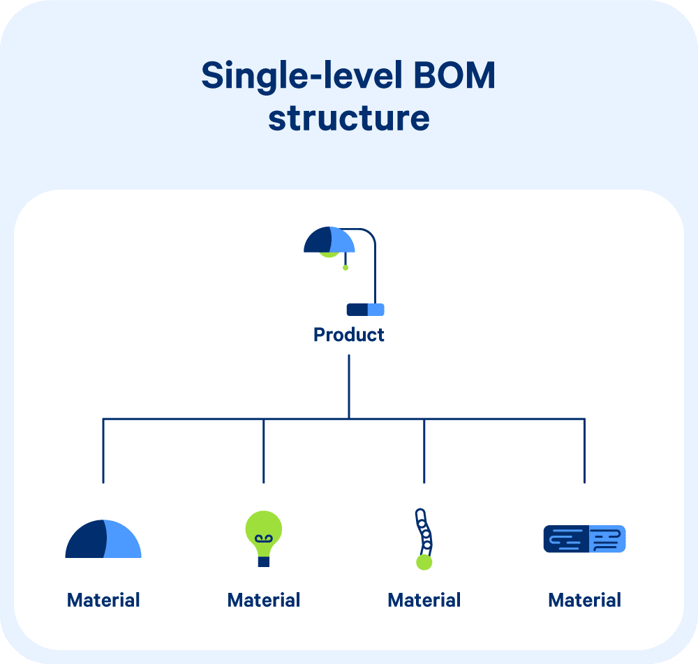 Bill of Materials (BOM) Meaning, Purpose, and Types