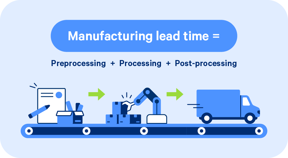 The formula to find manufacturing lead time is preprocessing plus processing plus post-processing.