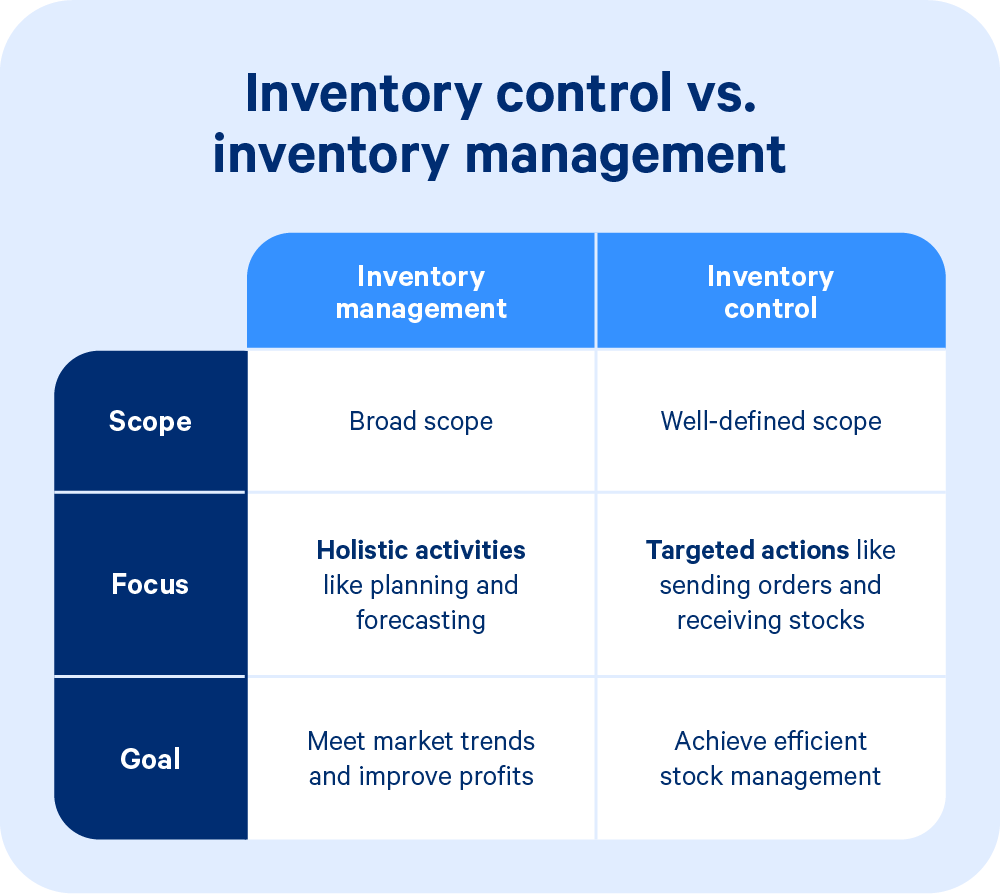 The difference between inventory management and inventory control
