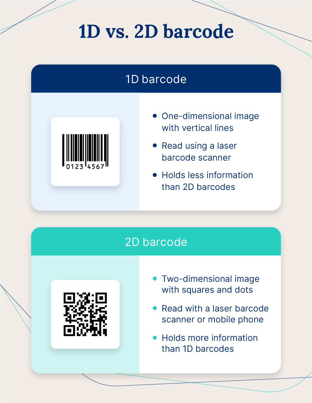 A chart showing the differences between a 1D and a 2D barcode